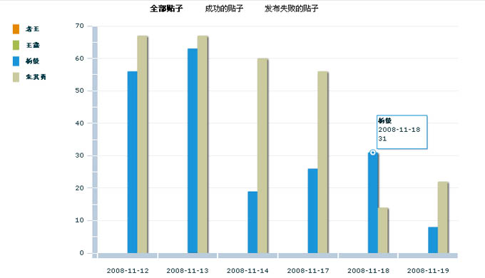 員工的發帖統計示意圖