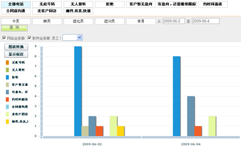 電話效果統(tǒng)計(jì)圖